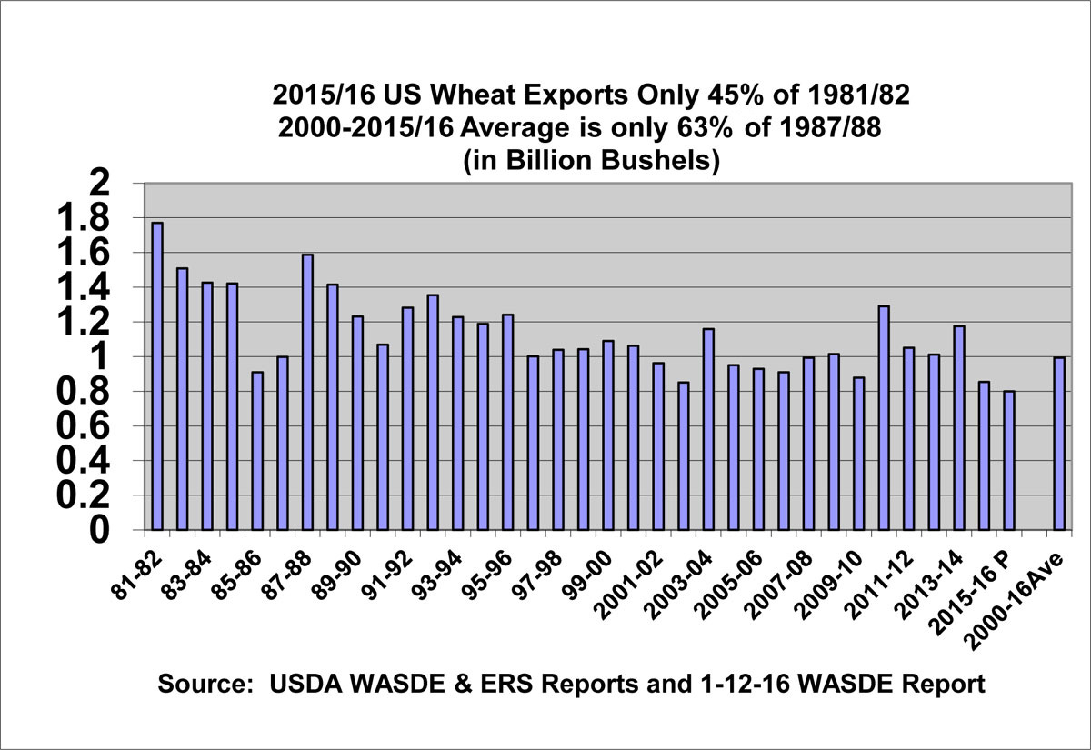 2015/16 US Wheat Exports Only 45% of 1981/82 2000-2015/16 Average is only 63%% of 1987/88 (in Billion Bushels)