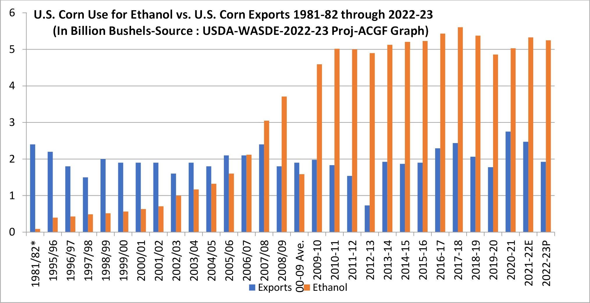 U.S. Corn Use for Ethanol vs. Corn Exports 1981-2023 (In Billion Bushels) Source: USDA-WASDE 2022-23 Proj. ACGF Graph
